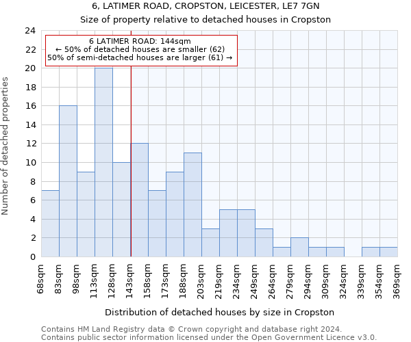 6, LATIMER ROAD, CROPSTON, LEICESTER, LE7 7GN: Size of property relative to detached houses in Cropston