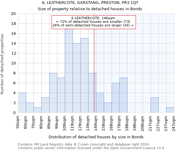 6, LEATHERCOTE, GARSTANG, PRESTON, PR3 1QT: Size of property relative to detached houses in Bonds