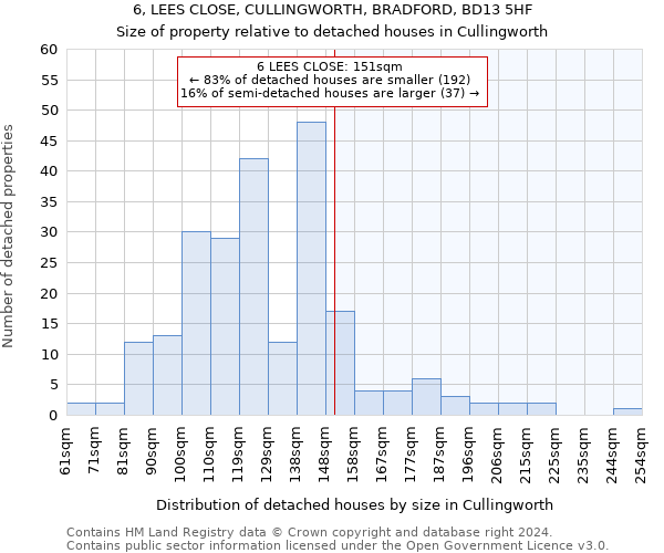 6, LEES CLOSE, CULLINGWORTH, BRADFORD, BD13 5HF: Size of property relative to detached houses in Cullingworth