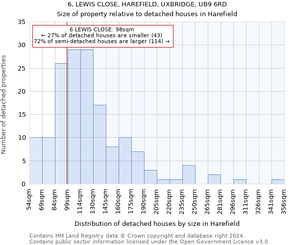 6, LEWIS CLOSE, HAREFIELD, UXBRIDGE, UB9 6RD: Size of property relative to detached houses in Harefield