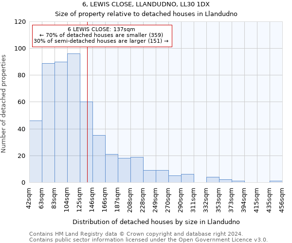 6, LEWIS CLOSE, LLANDUDNO, LL30 1DX: Size of property relative to detached houses in Llandudno