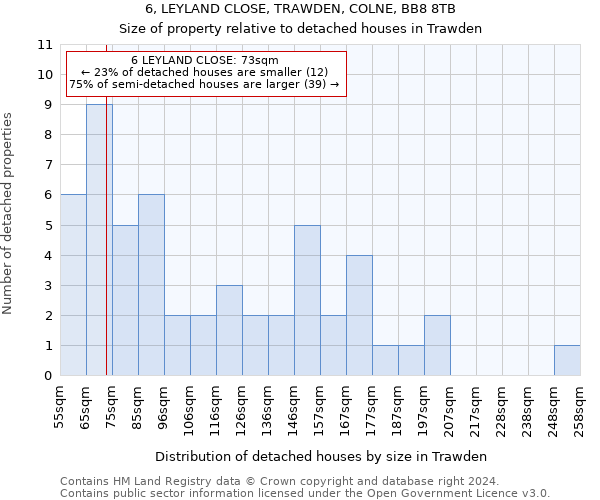 6, LEYLAND CLOSE, TRAWDEN, COLNE, BB8 8TB: Size of property relative to detached houses in Trawden