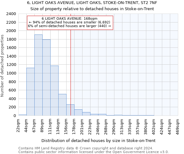 6, LIGHT OAKS AVENUE, LIGHT OAKS, STOKE-ON-TRENT, ST2 7NF: Size of property relative to detached houses in Stoke-on-Trent