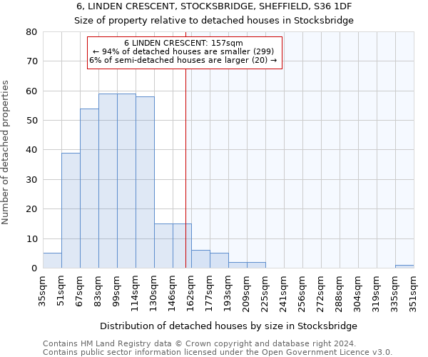 6, LINDEN CRESCENT, STOCKSBRIDGE, SHEFFIELD, S36 1DF: Size of property relative to detached houses in Stocksbridge