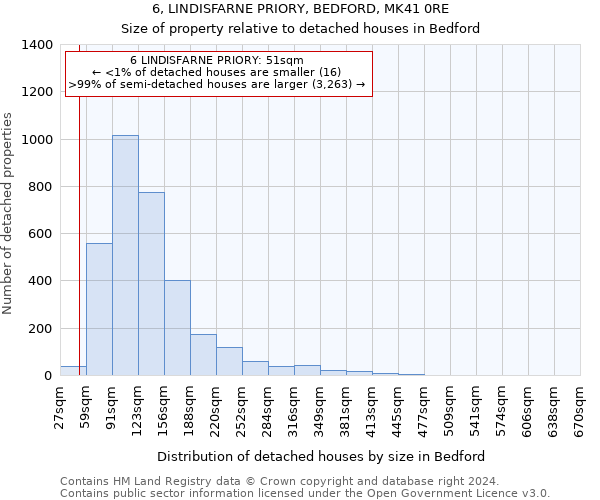 6, LINDISFARNE PRIORY, BEDFORD, MK41 0RE: Size of property relative to detached houses in Bedford