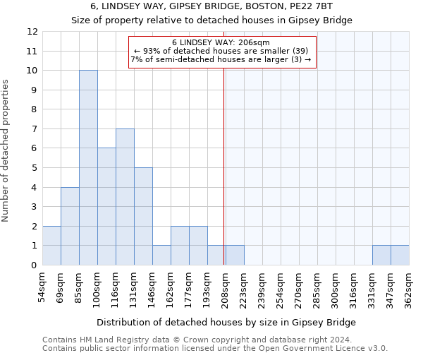 6, LINDSEY WAY, GIPSEY BRIDGE, BOSTON, PE22 7BT: Size of property relative to detached houses in Gipsey Bridge