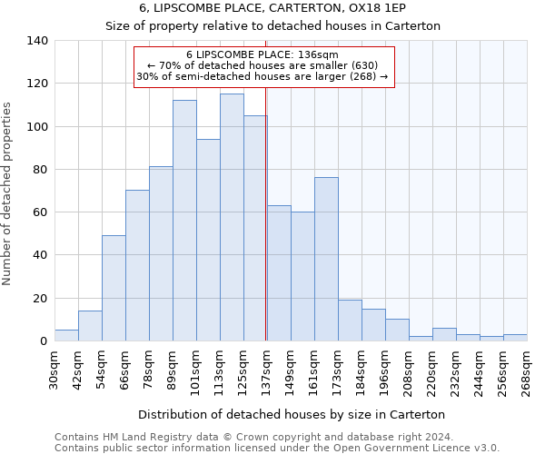 6, LIPSCOMBE PLACE, CARTERTON, OX18 1EP: Size of property relative to detached houses in Carterton