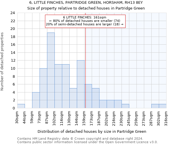 6, LITTLE FINCHES, PARTRIDGE GREEN, HORSHAM, RH13 8EY: Size of property relative to detached houses in Partridge Green