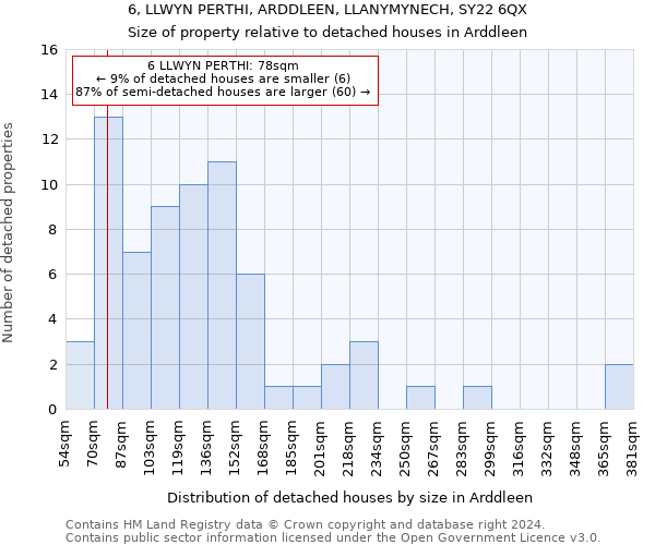 6, LLWYN PERTHI, ARDDLEEN, LLANYMYNECH, SY22 6QX: Size of property relative to detached houses in Arddleen