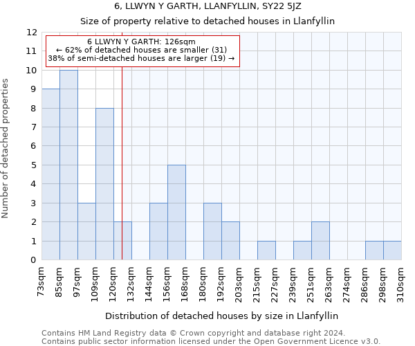 6, LLWYN Y GARTH, LLANFYLLIN, SY22 5JZ: Size of property relative to detached houses in Llanfyllin