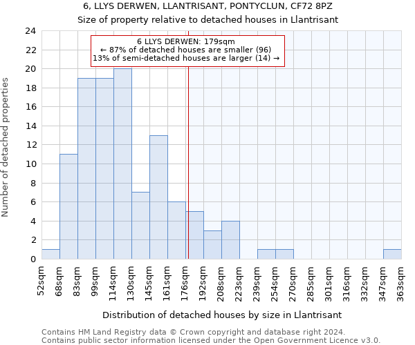 6, LLYS DERWEN, LLANTRISANT, PONTYCLUN, CF72 8PZ: Size of property relative to detached houses in Llantrisant