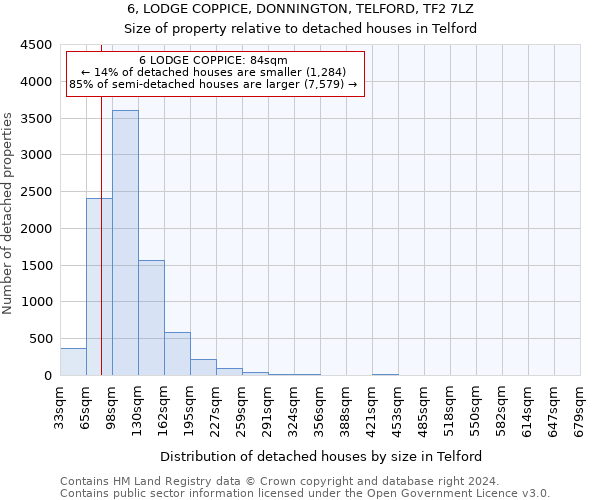 6, LODGE COPPICE, DONNINGTON, TELFORD, TF2 7LZ: Size of property relative to detached houses in Telford