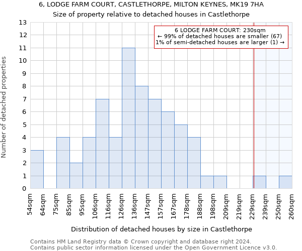 6, LODGE FARM COURT, CASTLETHORPE, MILTON KEYNES, MK19 7HA: Size of property relative to detached houses in Castlethorpe