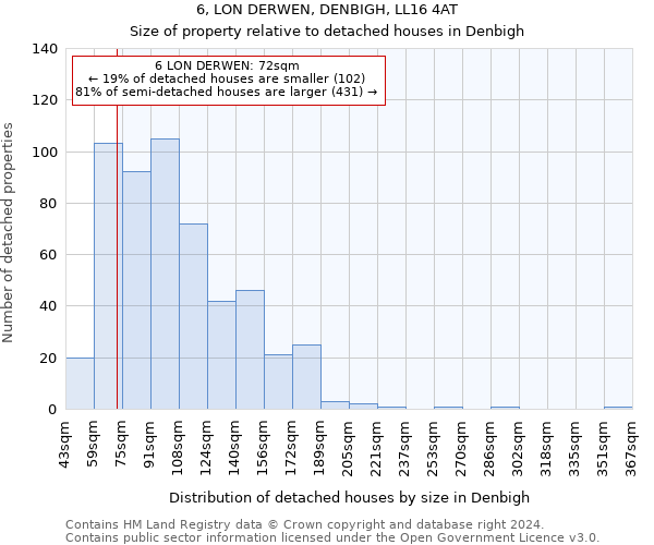 6, LON DERWEN, DENBIGH, LL16 4AT: Size of property relative to detached houses in Denbigh