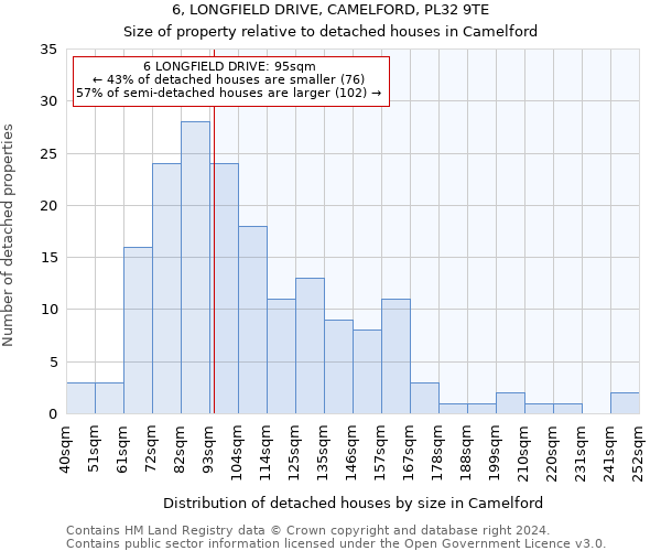 6, LONGFIELD DRIVE, CAMELFORD, PL32 9TE: Size of property relative to detached houses in Camelford