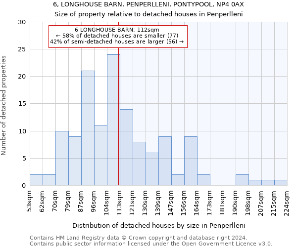 6, LONGHOUSE BARN, PENPERLLENI, PONTYPOOL, NP4 0AX: Size of property relative to detached houses in Penperlleni