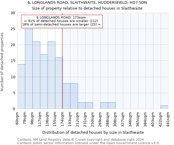 6, LONGLANDS ROAD, SLAITHWAITE, HUDDERSFIELD, HD7 5DN: Size of property relative to detached houses in Slaithwaite