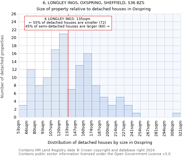 6, LONGLEY INGS, OXSPRING, SHEFFIELD, S36 8ZS: Size of property relative to detached houses in Oxspring