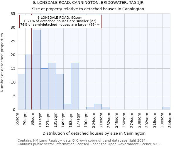 6, LONSDALE ROAD, CANNINGTON, BRIDGWATER, TA5 2JR: Size of property relative to detached houses in Cannington