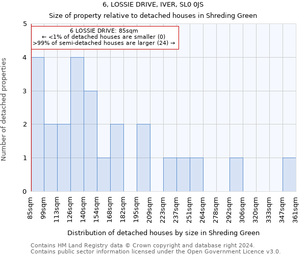 6, LOSSIE DRIVE, IVER, SL0 0JS: Size of property relative to detached houses in Shreding Green