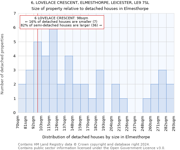 6, LOVELACE CRESCENT, ELMESTHORPE, LEICESTER, LE9 7SL: Size of property relative to detached houses in Elmesthorpe