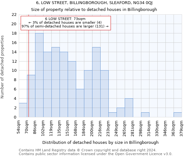 6, LOW STREET, BILLINGBOROUGH, SLEAFORD, NG34 0QJ: Size of property relative to detached houses in Billingborough