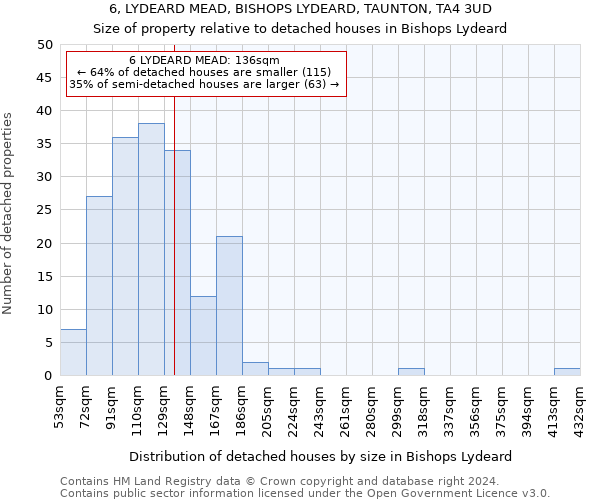 6, LYDEARD MEAD, BISHOPS LYDEARD, TAUNTON, TA4 3UD: Size of property relative to detached houses in Bishops Lydeard