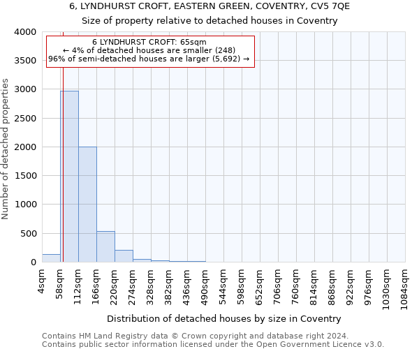 6, LYNDHURST CROFT, EASTERN GREEN, COVENTRY, CV5 7QE: Size of property relative to detached houses in Coventry