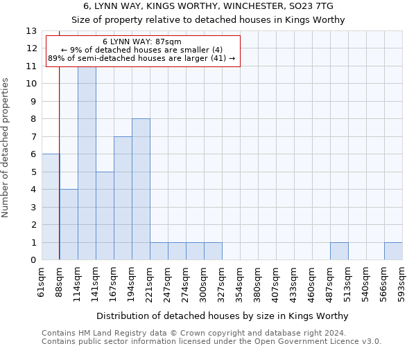 6, LYNN WAY, KINGS WORTHY, WINCHESTER, SO23 7TG: Size of property relative to detached houses in Kings Worthy