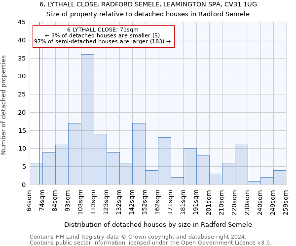 6, LYTHALL CLOSE, RADFORD SEMELE, LEAMINGTON SPA, CV31 1UG: Size of property relative to detached houses in Radford Semele