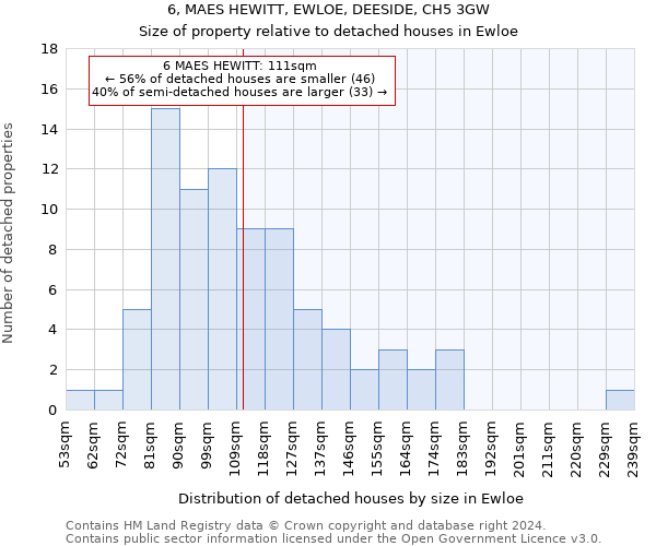 6, MAES HEWITT, EWLOE, DEESIDE, CH5 3GW: Size of property relative to detached houses in Ewloe