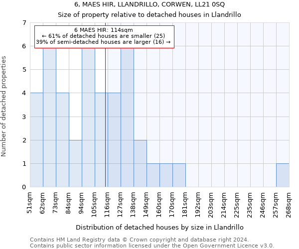 6, MAES HIR, LLANDRILLO, CORWEN, LL21 0SQ: Size of property relative to detached houses in Llandrillo