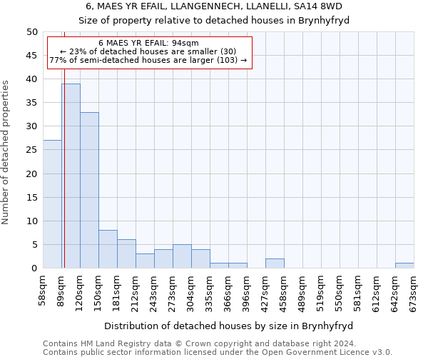 6, MAES YR EFAIL, LLANGENNECH, LLANELLI, SA14 8WD: Size of property relative to detached houses in Brynhyfryd