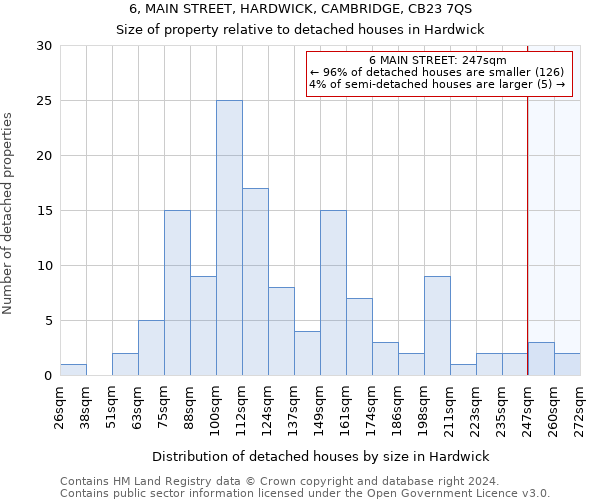 6, MAIN STREET, HARDWICK, CAMBRIDGE, CB23 7QS: Size of property relative to detached houses in Hardwick