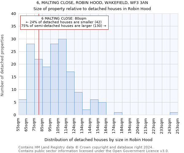6, MALTING CLOSE, ROBIN HOOD, WAKEFIELD, WF3 3AN: Size of property relative to detached houses in Robin Hood