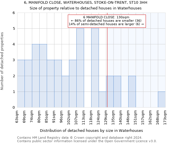 6, MANIFOLD CLOSE, WATERHOUSES, STOKE-ON-TRENT, ST10 3HH: Size of property relative to detached houses in Waterhouses