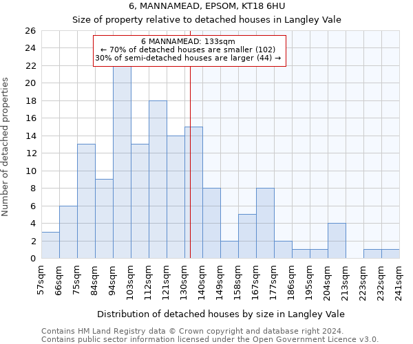 6, MANNAMEAD, EPSOM, KT18 6HU: Size of property relative to detached houses in Langley Vale