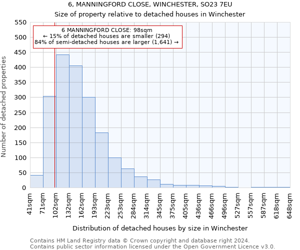 6, MANNINGFORD CLOSE, WINCHESTER, SO23 7EU: Size of property relative to detached houses in Winchester
