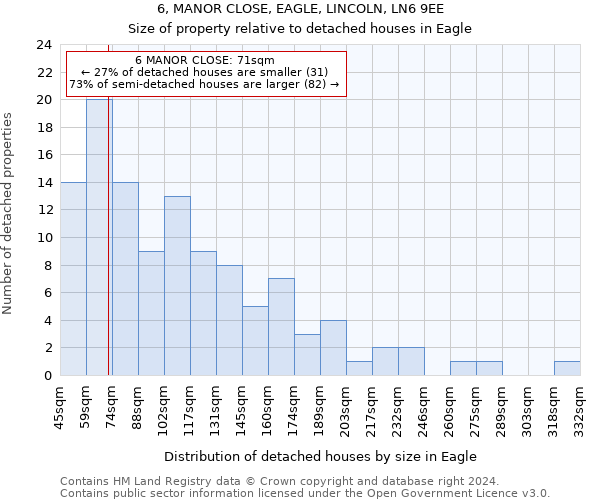 6, MANOR CLOSE, EAGLE, LINCOLN, LN6 9EE: Size of property relative to detached houses in Eagle