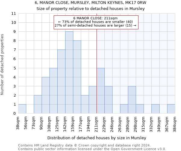 6, MANOR CLOSE, MURSLEY, MILTON KEYNES, MK17 0RW: Size of property relative to detached houses in Mursley