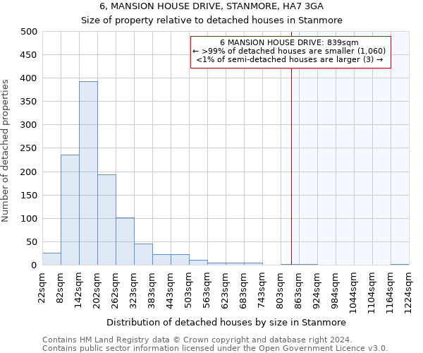 6, MANSION HOUSE DRIVE, STANMORE, HA7 3GA: Size of property relative to detached houses in Stanmore