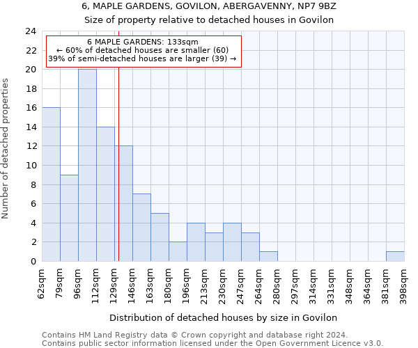6, MAPLE GARDENS, GOVILON, ABERGAVENNY, NP7 9BZ: Size of property relative to detached houses in Govilon