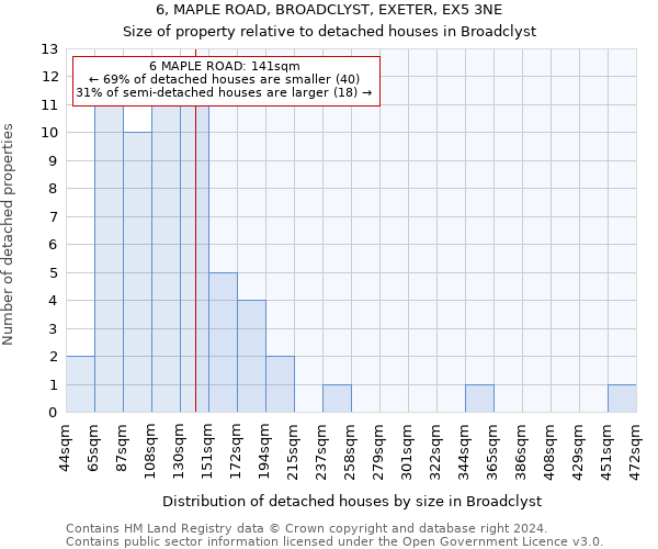 6, MAPLE ROAD, BROADCLYST, EXETER, EX5 3NE: Size of property relative to detached houses in Broadclyst