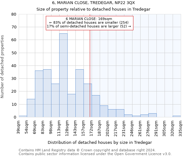 6, MARIAN CLOSE, TREDEGAR, NP22 3QX: Size of property relative to detached houses in Tredegar