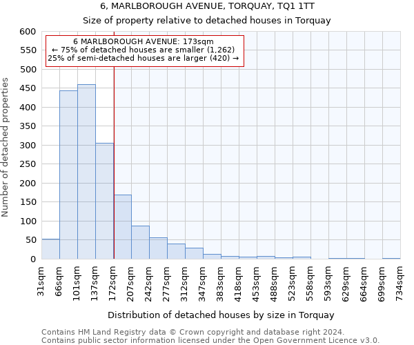 6, MARLBOROUGH AVENUE, TORQUAY, TQ1 1TT: Size of property relative to detached houses in Torquay