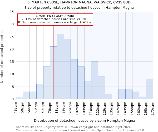 6, MARTEN CLOSE, HAMPTON MAGNA, WARWICK, CV35 8UD: Size of property relative to detached houses in Hampton Magna