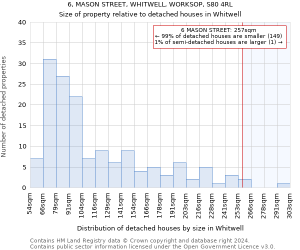 6, MASON STREET, WHITWELL, WORKSOP, S80 4RL: Size of property relative to detached houses in Whitwell