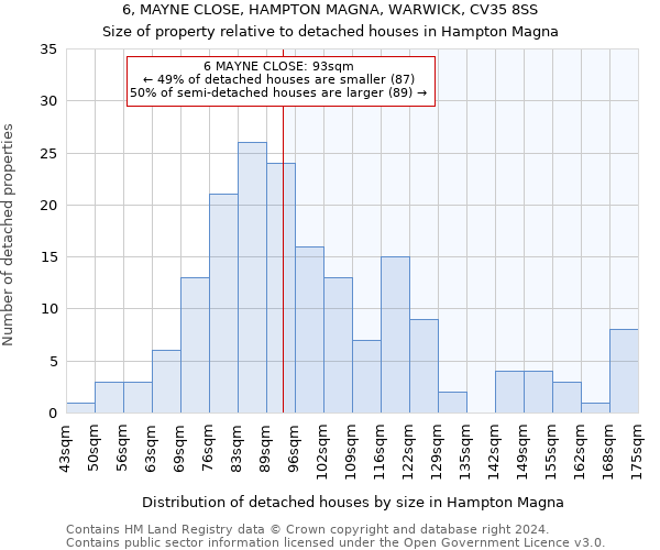6, MAYNE CLOSE, HAMPTON MAGNA, WARWICK, CV35 8SS: Size of property relative to detached houses in Hampton Magna