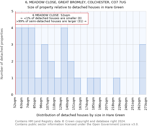 6, MEADOW CLOSE, GREAT BROMLEY, COLCHESTER, CO7 7UG: Size of property relative to detached houses in Hare Green