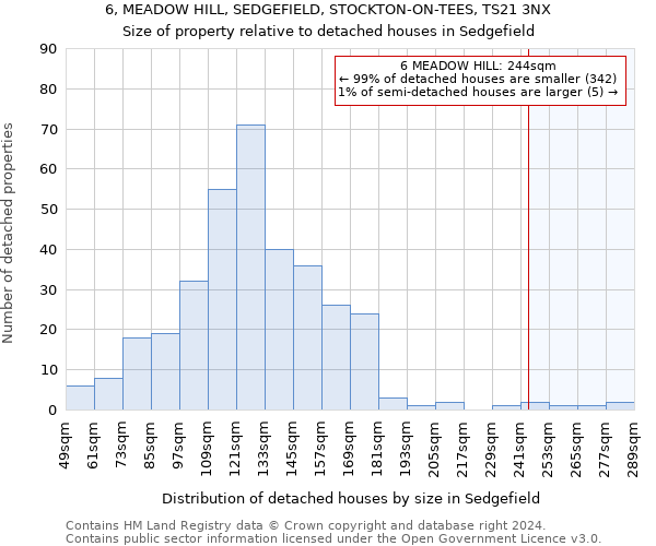 6, MEADOW HILL, SEDGEFIELD, STOCKTON-ON-TEES, TS21 3NX: Size of property relative to detached houses in Sedgefield